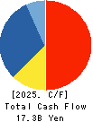 ELECOM CO.,LTD. Cash Flow Statement 2025年Mar期 ELECOM CO.,LTD. Cash Flow Statement 2025年3月期