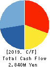 SUZUDEN CORPORATION Cash Flow Statement 2019年3月期