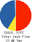 AOKI Holdings Inc. Cash Flow Statement 2023年Mar期 AOKI Holdings Inc. Cash Flow Statement 2023年3月期