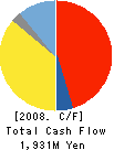 MIYACHI CORPORATION Cash Flow Statement 2008年6月期