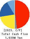HARD OFF CORPORATION Co.,Ltd. Cash Flow Statement 2023年3月期
