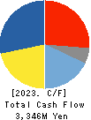 Origin Company,Limited Cash Flow Statement 2023年Mar期 Origin Company,Limited Cash Flow Statement 2023年3月期