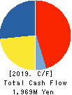 Payroll Inc. Cash Flow Statement 2019年3月期