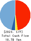 OKUMURA CORPORATION Cash Flow Statement 2023年Mar期 OKUMURA CORPORATION Cash Flow Statement 2023年3月期