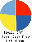 TECHNOFLEX CORPORATION Cash Flow Statement 2022年12月期