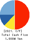 DKK-TOA CORPORATION Cash Flow Statement 2021年3月期