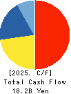 TOMOKU CO.,LTD. Cash Flow Statement 2025年Mar期 TOMOKU CO.,LTD. Cash Flow Statement 2025年3月期