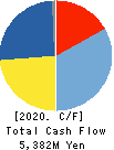 TOA CORPORATION Cash Flow Statement 2020年3月期