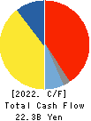 KAMEI CORPORATION Cash Flow Statement 2022年3月期