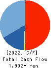 TANAKEN Inc. Cash Flow Statement 2022年Mar期 TANAKEN Inc. Cash Flow Statement 2022年3月期