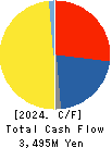 NIPPON KODOSHI CORPORATION Cash Flow Statement 2024年3月期