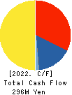 ORIENTAL CHAIN MFG.CO.,LTD. Cash Flow Statement 2022年3月期