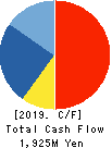TRUST Holdings Inc. Cash Flow Statement 2019年6月期