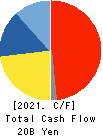 TOPCON CORPORATION Cash Flow Statement 2021年3月期