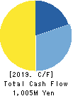 Sun Capital Management Corp. Cash Flow Statement 2019年3月期