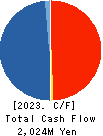 IZUTSUYA CO.,LTD. Cash Flow Statement 2023年Feb期 IZUTSUYA CO.,LTD. Cash Flow Statement 2023年2月期