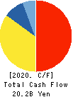 FUKUDA DENSHI CO.,LTD. Cash Flow Statement 2020年3月期
