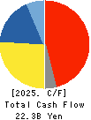 SEIREN CO.,LTD. Cash Flow Statement 2025年Mar期 SEIREN CO.,LTD. Cash Flow Statement 2025年3月期