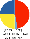 SYSTEM RESEARCH CO.,LTD. Cash Flow Statement 2025年Mar期 SYSTEM RESEARCH CO.,LTD. Cash Flow Statement 2025年3月期