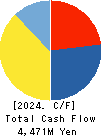 EAT&HOLDINGS Co.,Ltd Cash Flow Statement 2024年2月期