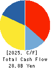 MEGMILK SNOW BRAND Co.,Ltd. Cash Flow Statement 2025年Mar期 MEGMILK SNOW BRAND Co.,Ltd. Cash Flow Statement 2025年3月期