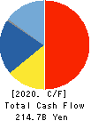 Kao Corporation Cash Flow Statement 2020年12月期