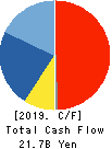 TOMY COMPANY,LTD. Cash Flow Statement 2019年3月期
