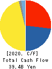 Topre Corporation Cash Flow Statement 2020年3月期