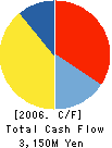 Q’sai Co.,Ltd. Cash Flow Statement 2006年2月期
