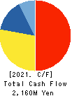 WEDS CO.,LTD. Cash Flow Statement 2021年Mar期 WEDS CO.,LTD. Cash Flow Statement 2021年3月期