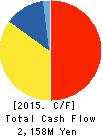 DAIBEA CO.,LTD. Cash Flow Statement 2015年3月期