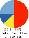 RKB MAINICHI HOLDINGS CORPORATION Cash Flow Statement 2018年3月期