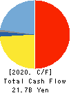 TPR CO., LTD. Cash Flow Statement 2020年3月期