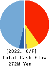 TIEMCO LTD. Cash Flow Statement 2022年11月期