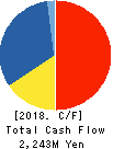DAITO GYORUI CO.,LTD. Cash Flow Statement 2018年3月期