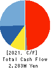 RIX CORPORATION Cash Flow Statement 2021年3月期