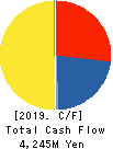 UPR Corporation Cash Flow Statement 2019年8月期