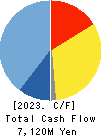 NITTO KOHKI CO.,LTD. Cash Flow Statement 2023年Mar期 NITTO KOHKI CO.,LTD. Cash Flow Statement 2023年3月期