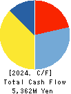 MATSUYA CO.,LTD. Cash Flow Statement 2024年Feb期 MATSUYA CO.,LTD. Cash Flow Statement 2024年2月期