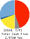 SOMAR CORPORATION Cash Flow Statement 2024年Mar期 SOMAR CORPORATION Cash Flow Statement 2024年3月期