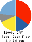USC Corporation Cash Flow Statement 2008年3月期