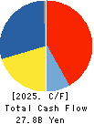FUJI CORPORATION Cash Flow Statement 2025年Mar期 FUJI CORPORATION Cash Flow Statement 2025年3月期