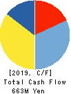 NICHIRYOKU CO.,LTD. Cash Flow Statement 2019年3月期