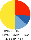 PCDEPOT CORPORATION Cash Flow Statement 2022年3月期