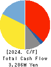 RHYTHM CO.,LTD. Cash Flow Statement 2024年Mar期 RHYTHM CO.,LTD. Cash Flow Statement 2024年3月期