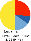 TOLI Corporation Cash Flow Statement 2025年Mar期 TOLI Corporation Cash Flow Statement 2025年3月期