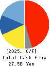 KAGA ELECTRONICS CO.,LTD. Cash Flow Statement 2025年3月期