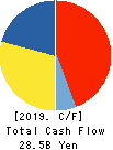 NIKKON Holdings Co., Ltd. Cash Flow Statement 2019年3月期