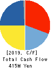 HEPHAIST CO., LTD. Cash Flow Statement 2019年3月期