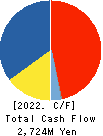 ASAGAMI CORPORATION Cash Flow Statement 2022年3月期